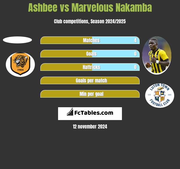 Ashbee vs Marvelous Nakamba h2h player stats