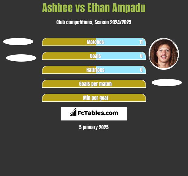 Ashbee vs Ethan Ampadu h2h player stats