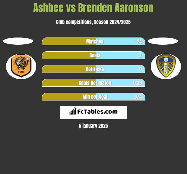 Ashbee vs Brenden Aaronson h2h player stats