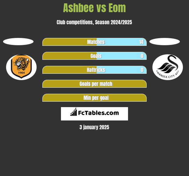 Ashbee vs Eom h2h player stats