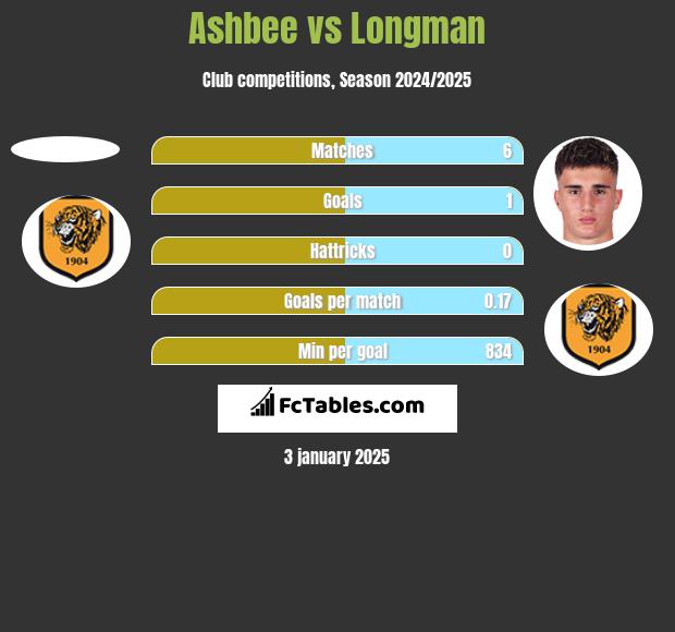 Ashbee vs Longman h2h player stats