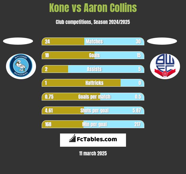 Kone vs Aaron Collins h2h player stats