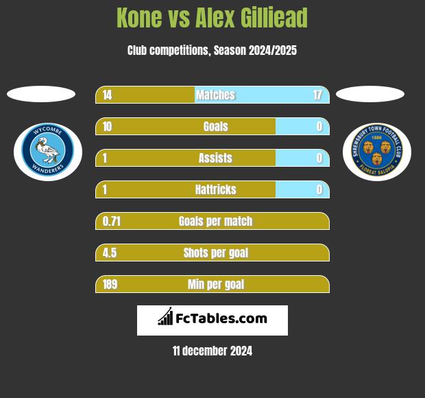 Kone vs Alex Gilliead h2h player stats