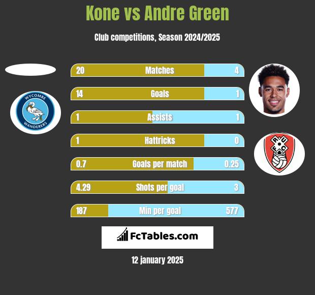 Kone vs Andre Green h2h player stats