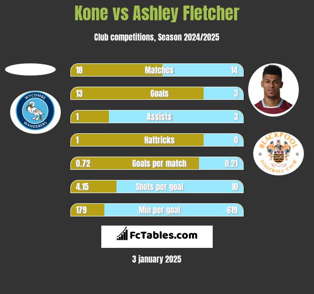 Kone vs Ashley Fletcher h2h player stats