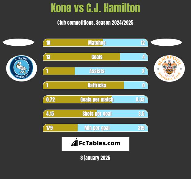 Kone vs C.J. Hamilton h2h player stats