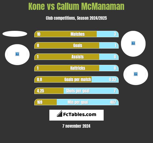 Kone vs Callum McManaman h2h player stats