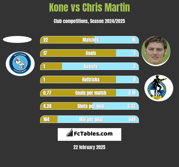 Kone vs Chris Martin h2h player stats