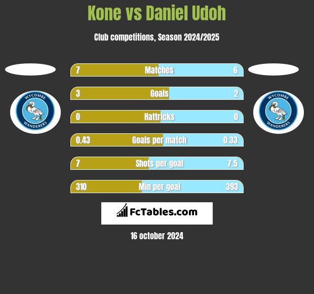 Kone vs Daniel Udoh h2h player stats