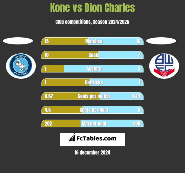 Kone vs Dion Charles h2h player stats