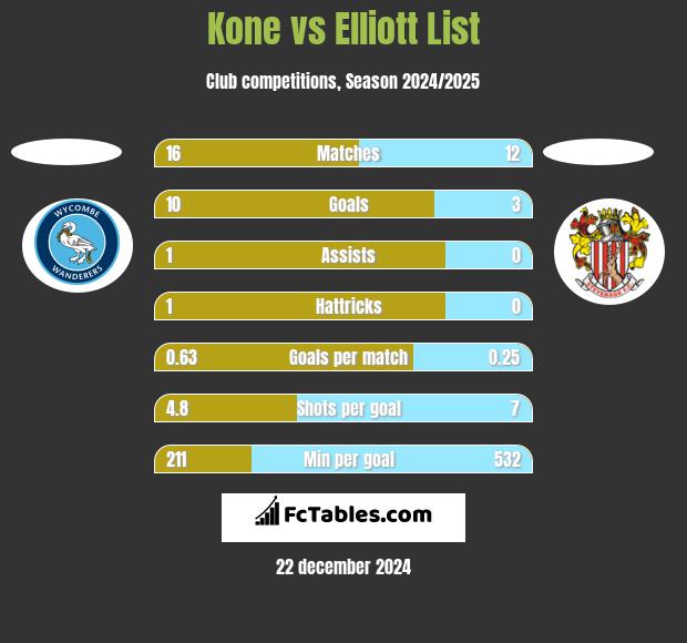 Kone vs Elliott List h2h player stats