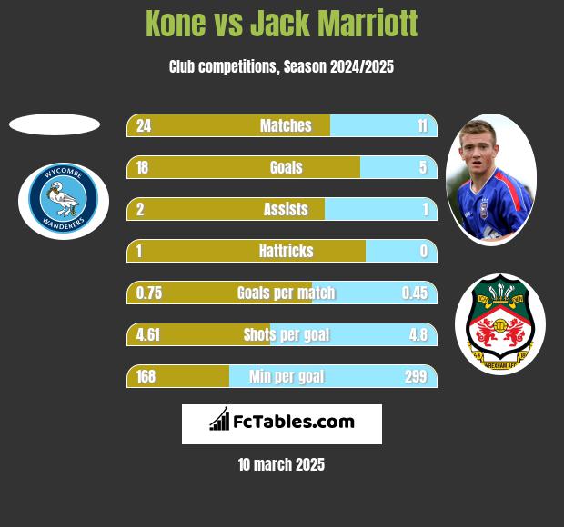 Kone vs Jack Marriott h2h player stats