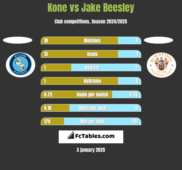 Kone vs Jake Beesley h2h player stats