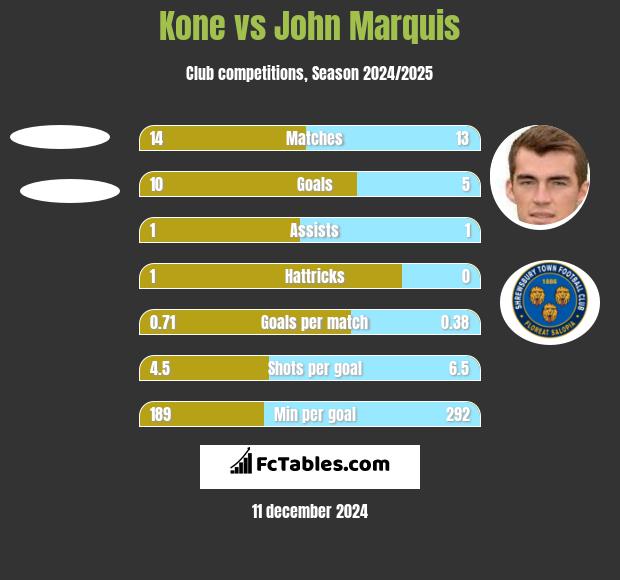 Kone vs John Marquis h2h player stats