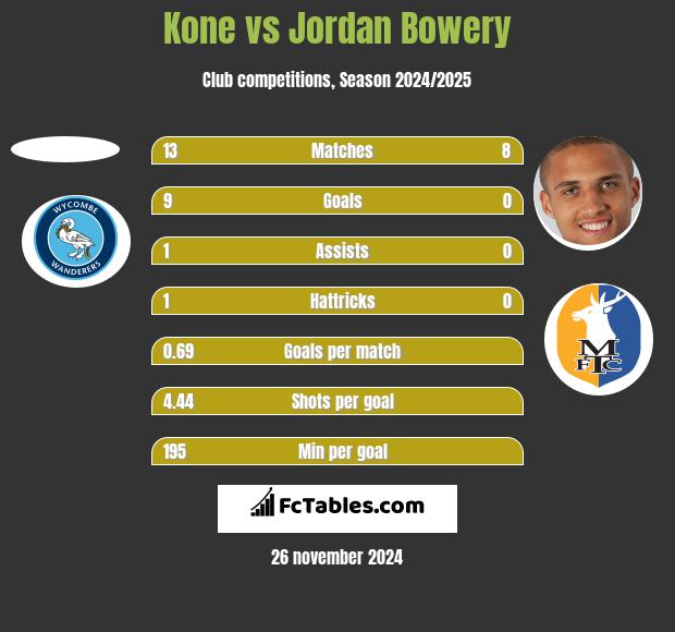 Kone vs Jordan Bowery h2h player stats