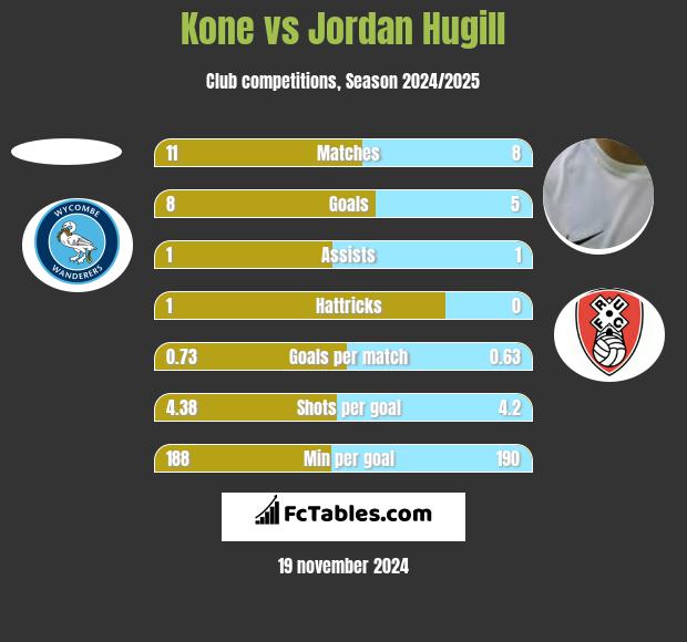 Kone vs Jordan Hugill h2h player stats