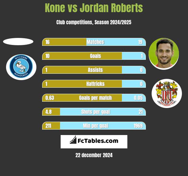 Kone vs Jordan Roberts h2h player stats