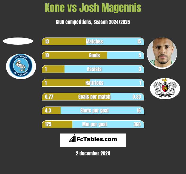 Kone vs Josh Magennis h2h player stats