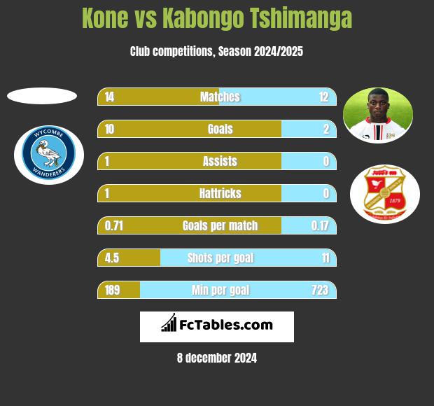 Kone vs Kabongo Tshimanga h2h player stats