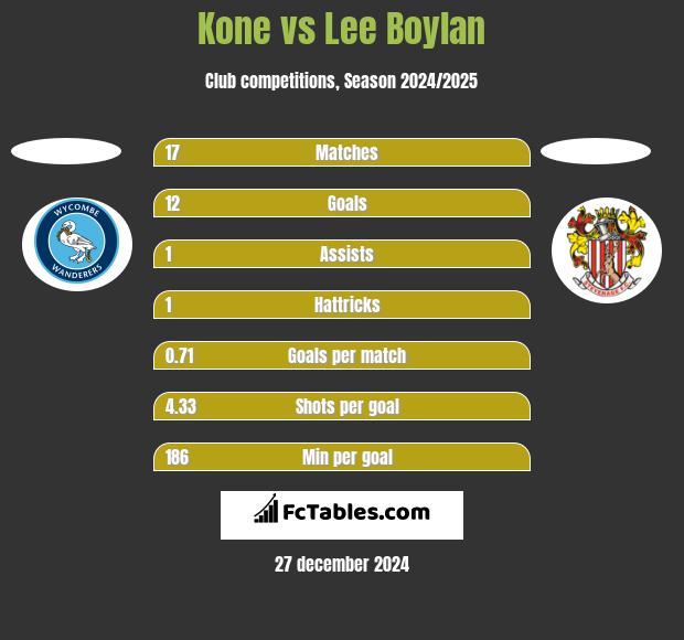 Kone vs Lee Boylan h2h player stats