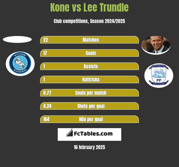 Kone vs Lee Trundle h2h player stats