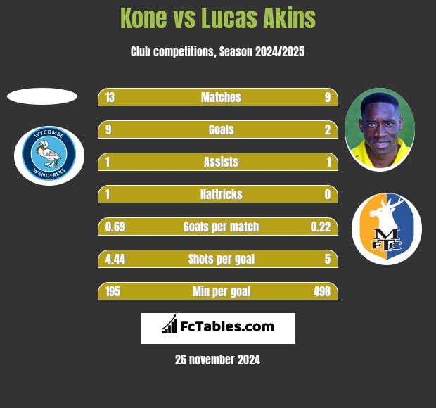 Kone vs Lucas Akins h2h player stats