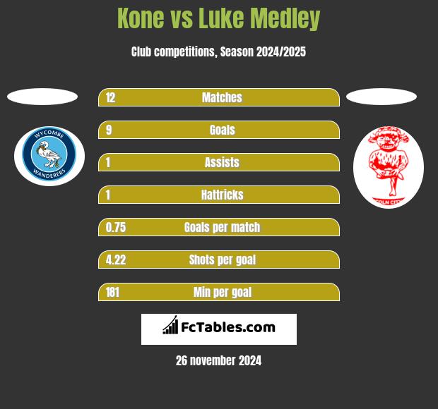 Kone vs Luke Medley h2h player stats