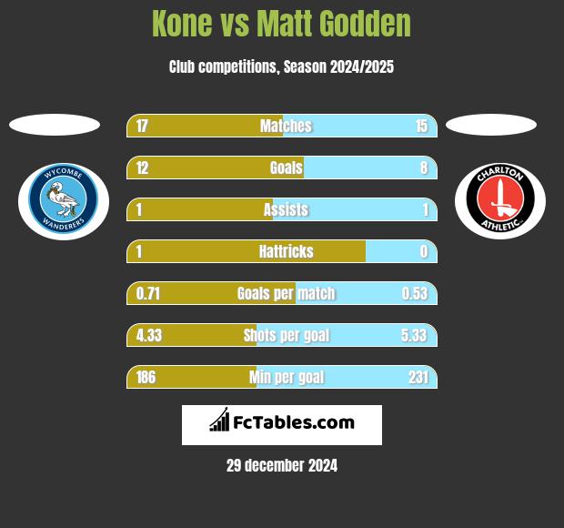 Kone vs Matt Godden h2h player stats