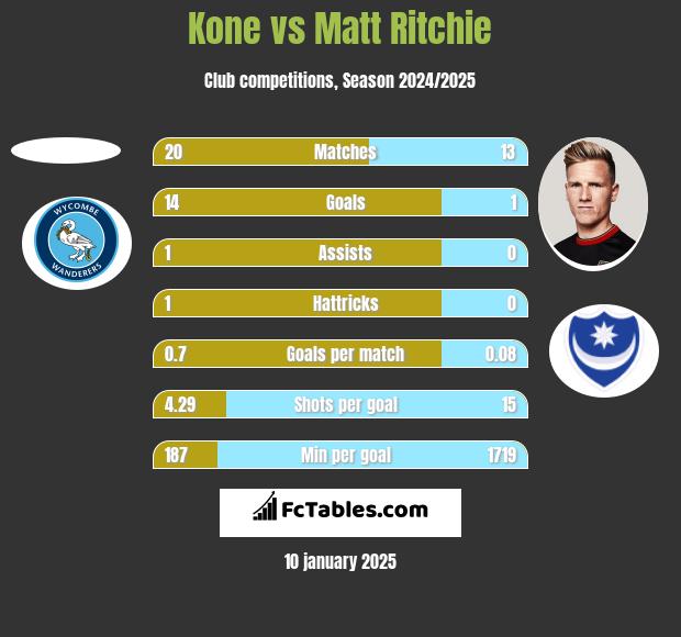 Kone vs Matt Ritchie h2h player stats