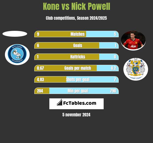 Kone vs Nick Powell h2h player stats