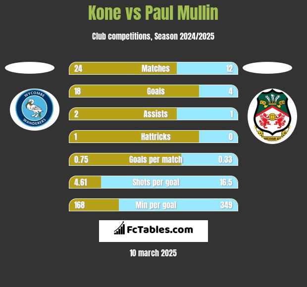 Kone vs Paul Mullin h2h player stats