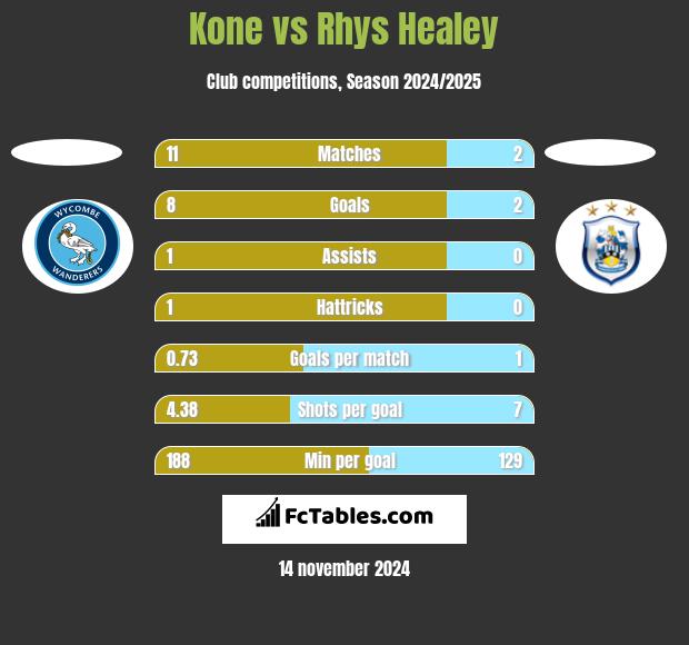 Kone vs Rhys Healey h2h player stats