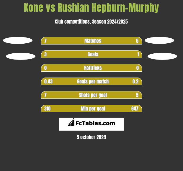 Kone vs Rushian Hepburn-Murphy h2h player stats