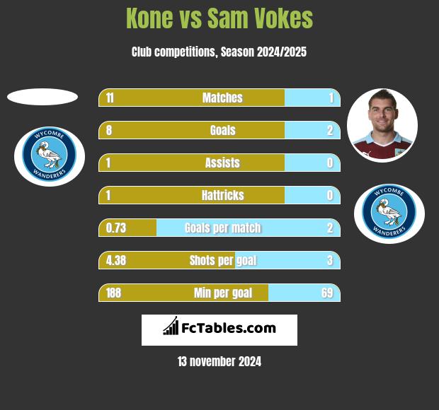 Kone vs Sam Vokes h2h player stats