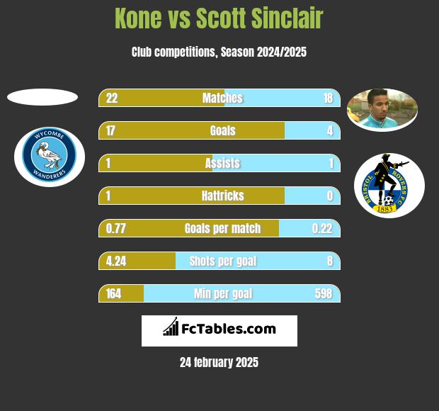 Kone vs Scott Sinclair h2h player stats