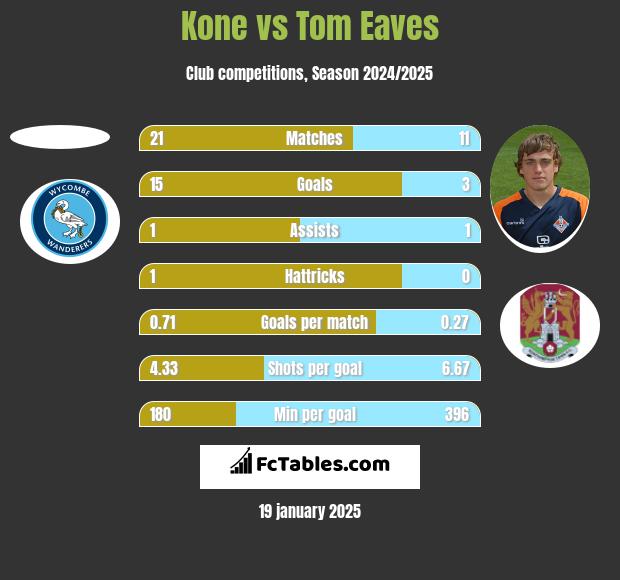 Kone vs Tom Eaves h2h player stats