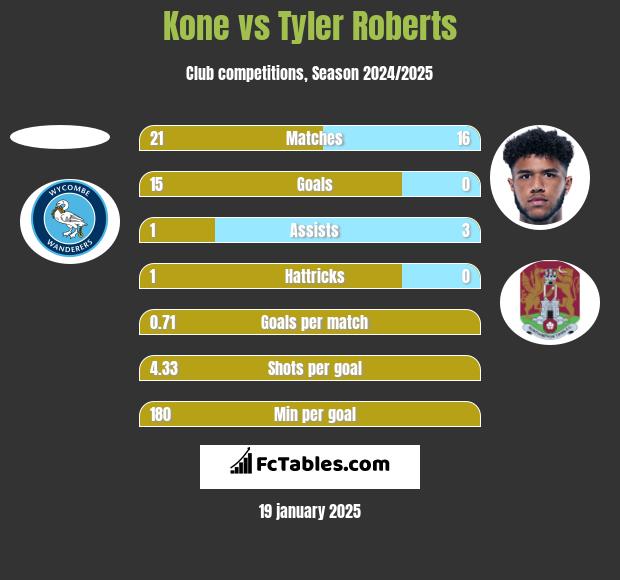 Kone vs Tyler Roberts h2h player stats