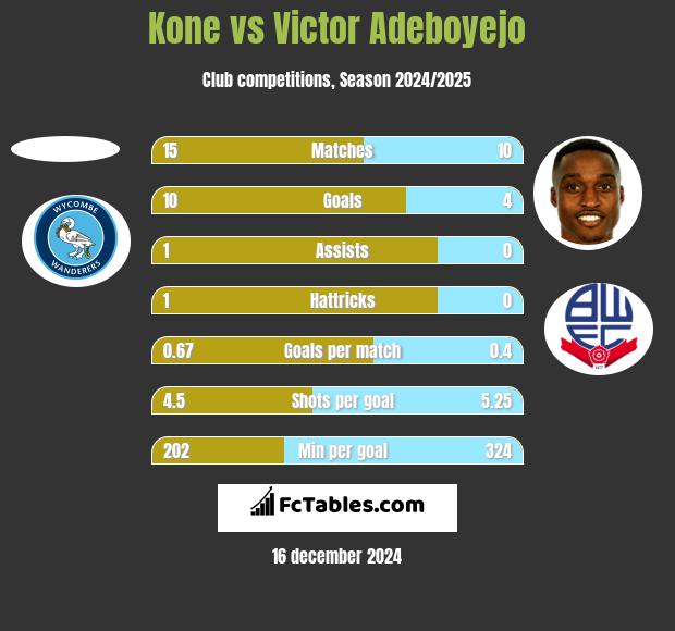 Kone vs Victor Adeboyejo h2h player stats