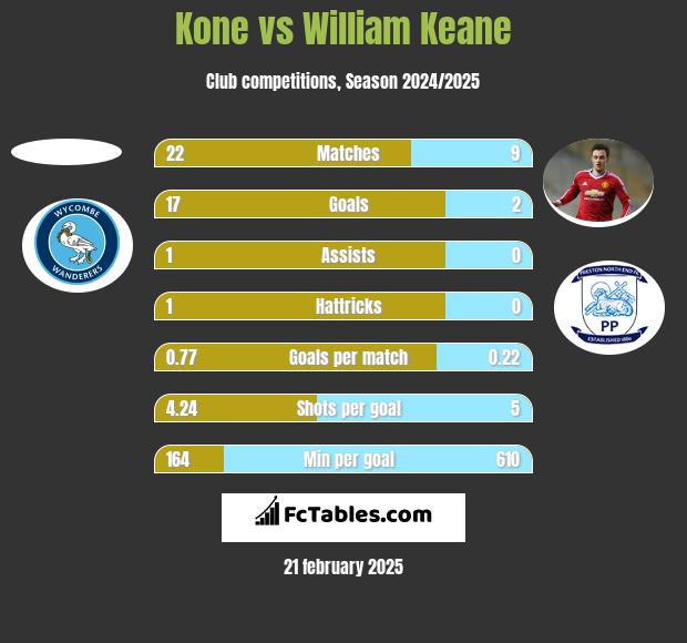 Kone vs William Keane h2h player stats