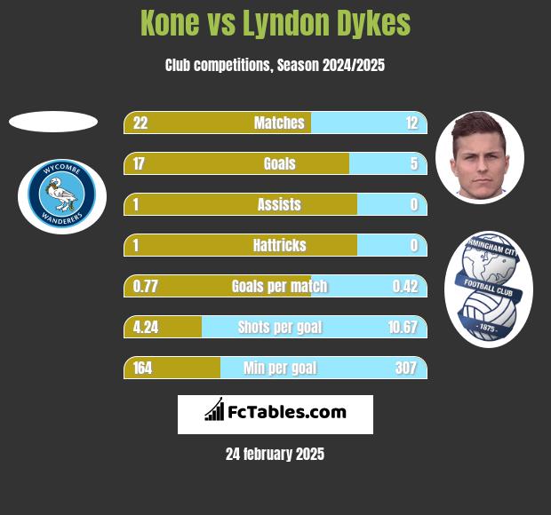 Kone vs Lyndon Dykes h2h player stats