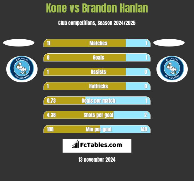 Kone vs Brandon Hanlan h2h player stats