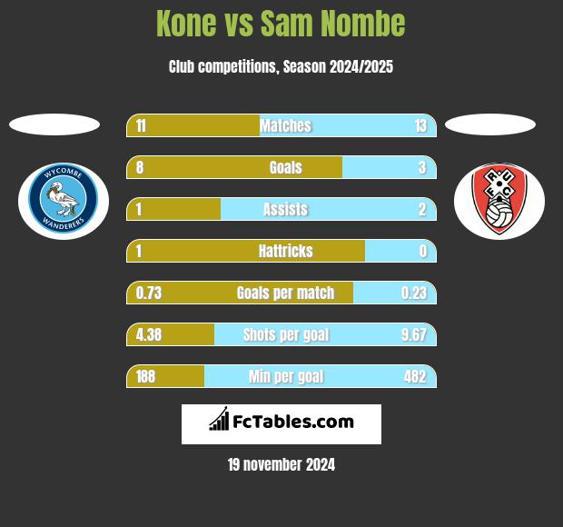 Kone vs Sam Nombe h2h player stats