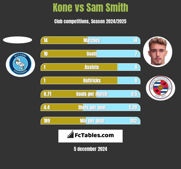 Kone vs Sam Smith h2h player stats