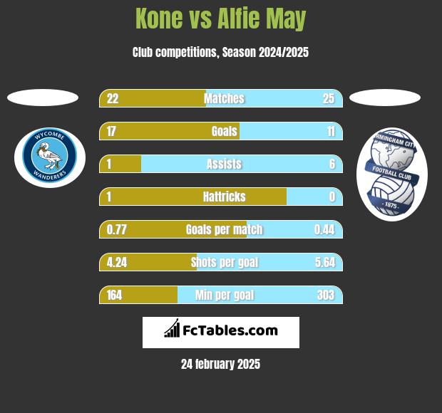 Kone vs Alfie May h2h player stats