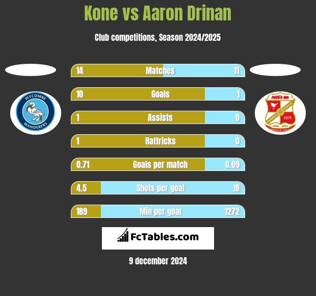 Kone vs Aaron Drinan h2h player stats