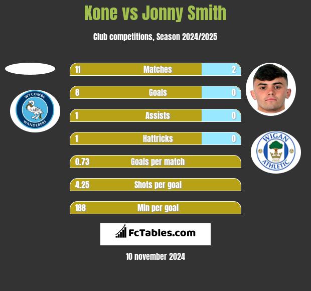 Kone vs Jonny Smith h2h player stats