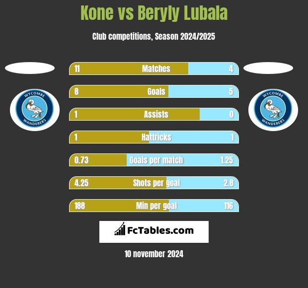 Kone vs Beryly Lubala h2h player stats