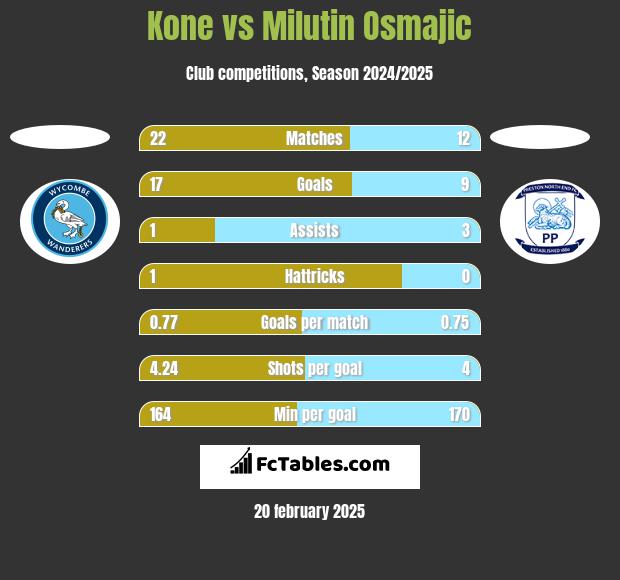 Kone vs Milutin Osmajic h2h player stats