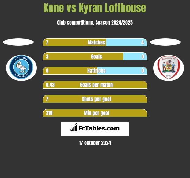 Kone vs Kyran Lofthouse h2h player stats