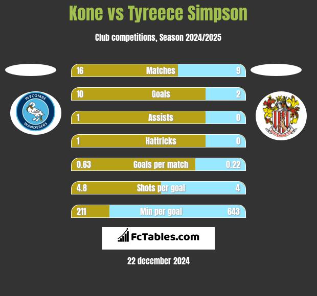 Kone vs Tyreece Simpson h2h player stats